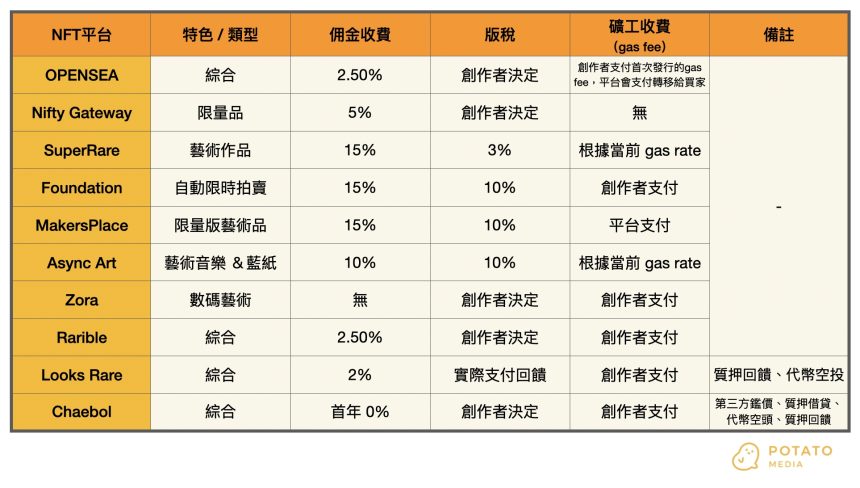 新平台Chaebol崛起OPENSEA能否續稱王引發熱議