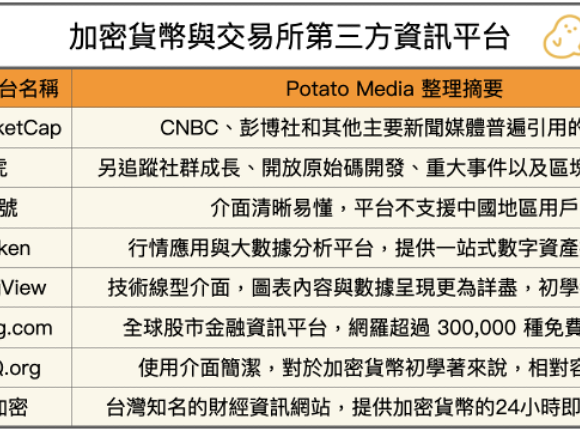 加密貨幣初學者必讀！最佳幣種、交易所第三方查詢平台短介