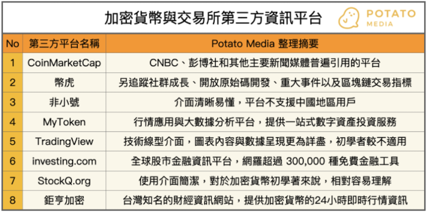 加密貨幣初學者必讀！最佳幣種、交易所第三方查詢平台短介