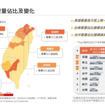 輿情與買賣移轉同登高峰 台積電話題六都全關切 造價漲 市場夯 業主大吹惜售風 高雄房價續看漲