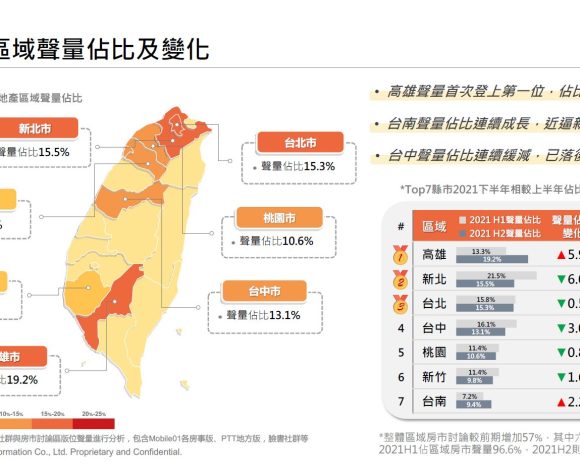 輿情與買賣移轉同登高峰 台積電話題六都全關切 造價漲 市場夯 業主大吹惜售風 高雄房價續看漲