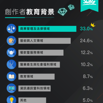 SWAG 身家大調查 音樂系講師、台大法學碩士都在兼職創作 1成5的創作者每月賺逾 100 萬