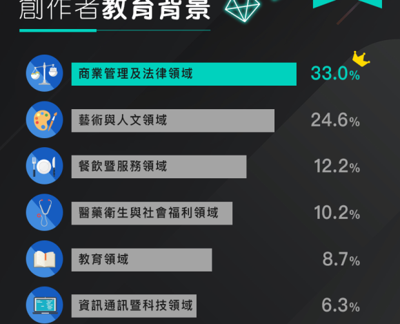 SWAG 身家大調查 音樂系講師、台大法學碩士都在兼職創作 1成5的創作者每月賺逾 100 萬